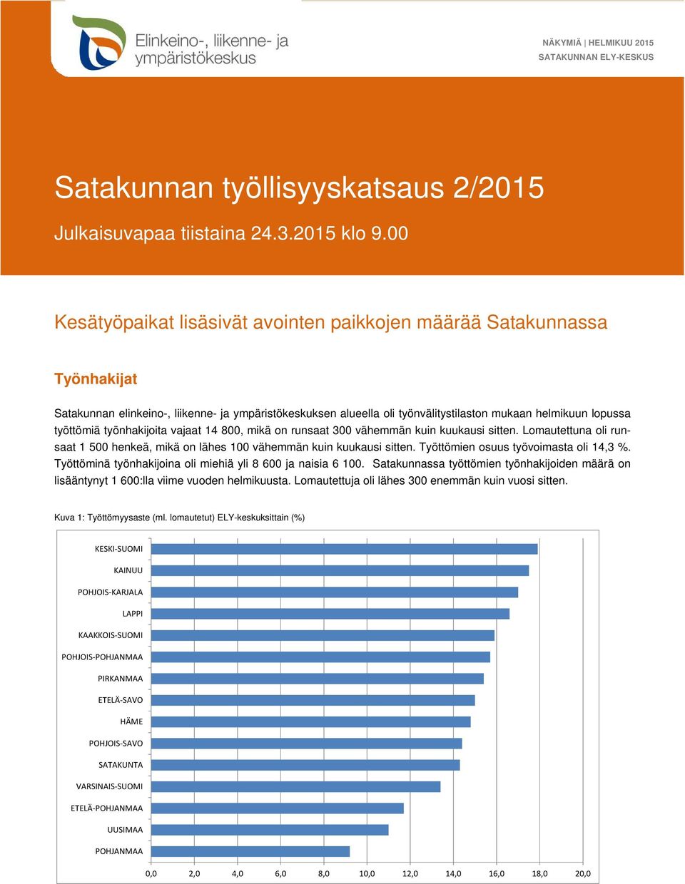 työttömiä työnhakijoita vajaat 14 800, mikä on runsaat 300 vähemmän kuin kuukausi sitten. Lomautettuna oli runsaat 1 500 henkeä, mikä on lähes 100 vähemmän kuin kuukausi sitten.