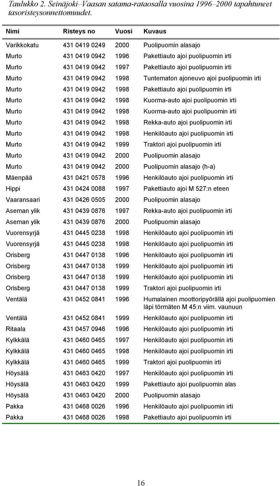 Murto 431 0419 0942 1998 Tuntematon ajoneuvo ajoi puolipuomin irti Murto 431 0419 0942 1998 Pakettiauto ajoi puolipuomin irti Murto 431 0419 0942 1998 Kuorma-auto ajoi puolipuomin irti Murto 431 0419