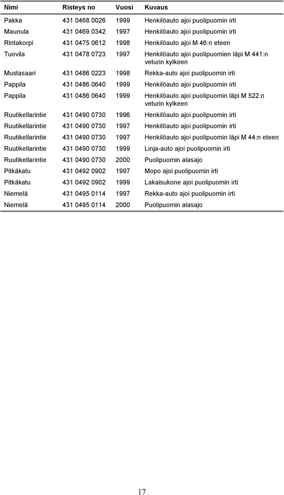 ajoi puolipuomin irti Pappila 431 0486 0640 1999 Henkilöauto ajoi puolipuomin läpi M 522:n veturin kylkeen Ruutikellarintie 431 0490 0730 1996 Henkilöauto ajoi puolipuomin irti Ruutikellarintie 431