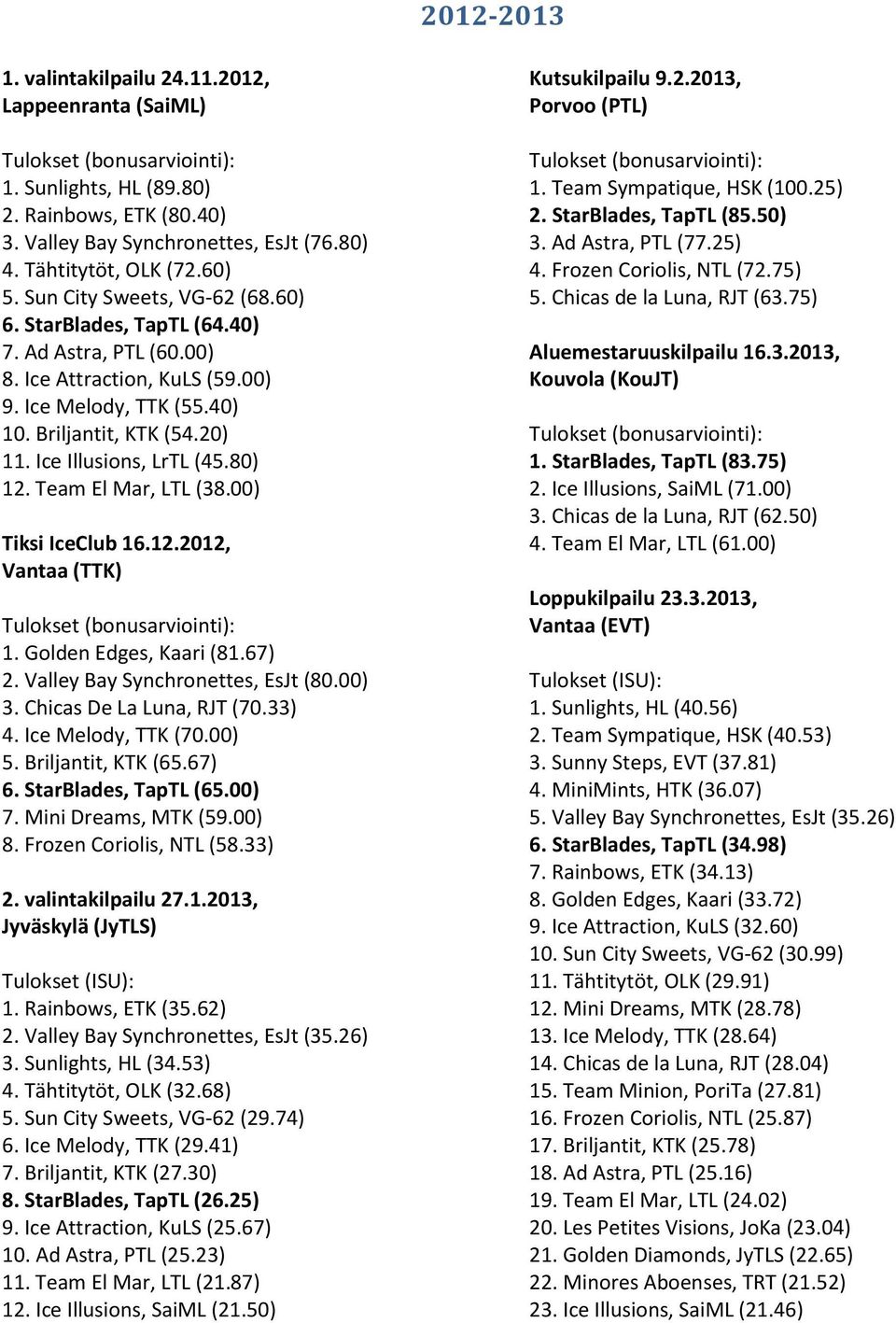 20) 11. Ice Illusions, LrTL (45.80) 12. Team El Mar, LTL (38.00) Tiksi IceClub 16.12.2012, Vantaa (TTK) Tulokset (bonusarviointi): 1. Golden Edges, Kaari (81.67) 2. Valley Bay Synchronettes, EsJt (80.