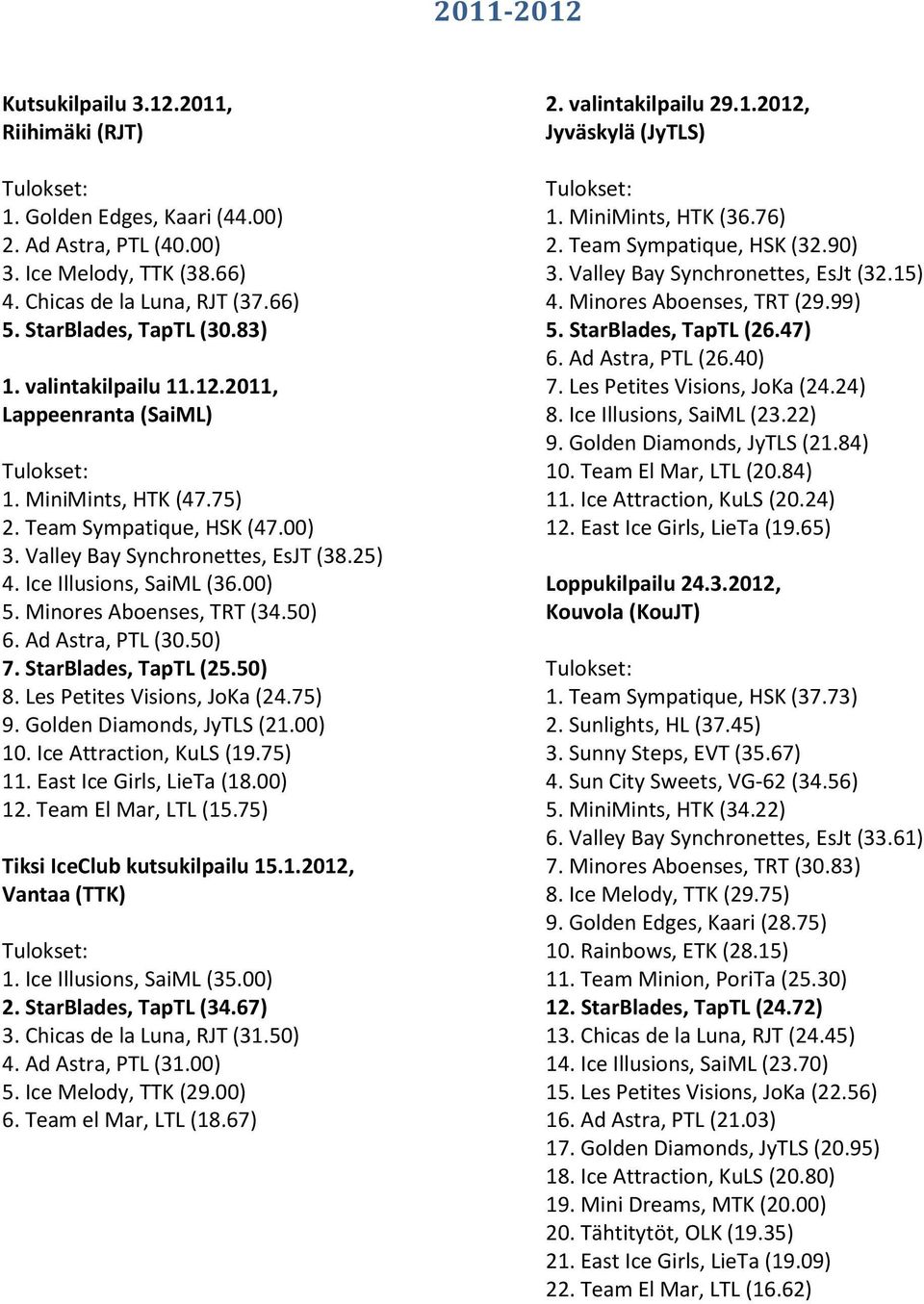 Minores Aboenses, TRT (34.50) 6. Ad Astra, PTL (30.50) 7. StarBlades, TapTL (25.50) 8. Les Petites Visions, JoKa (24.75) 9. Golden Diamonds, JyTLS (21.00) 10. Ice Attraction, KuLS (19.75) 11.