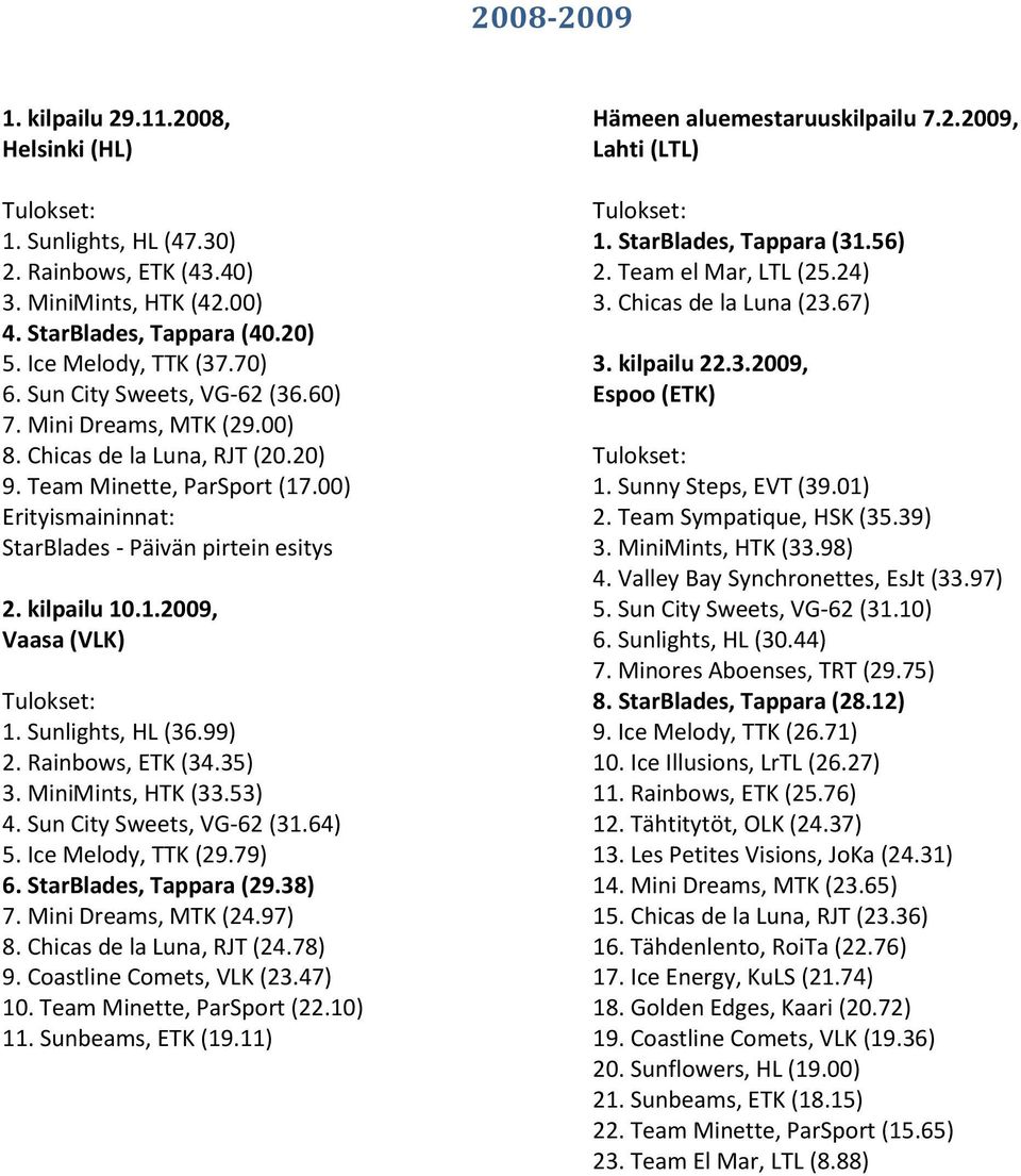 Sunlights, HL (36.99) 2. Rainbows, ETK (34.35) 3. MiniMints, HTK (33.53) 4. Sun City Sweets, VG-62 (31.64) 5. Ice Melody, TTK (29.79) 6. StarBlades, Tappara (29.38) 7. Mini Dreams, MTK (24.97) 8.