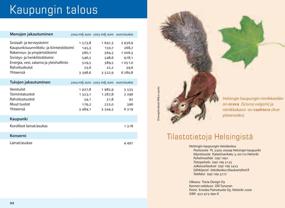 henkilöstötoimi 546,2 548,6 978,1 Energia, vesi, satama ja yleishallinto 529,5 589,5 1 051,0 Rahoituskulut 23,6 22,2 39,6 Yhteensä 3 398,6 3 522,9 6 280,8 Tulojen jakautuminen 2004 milj.