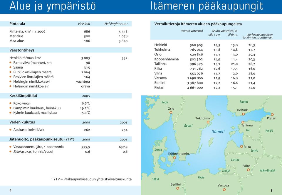Helsingin nimikkokasvi vaahtera Helsingin nimikkoeläin orava Vertailutietoja Itämeren alueen pääkaupungeista Väestö yhteensä Osuus väestöstä, % alle 15-v. yli 65-v.
