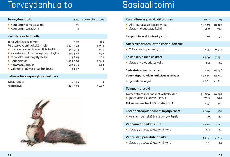 427 720 2 545 hammashuollossa 380 089 678 vanhusten päiväsairaanhoidossa 4 627 8 Laitoshoito kaupungin sairaaloissa Sairaansijoja 2 325 4 Hoitopäiviä 828 323 1 477 Kunnallisessa päiväkotihoidossa