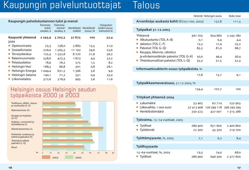 Rakennusvirasto 358,6 475,3 1 873 4,9 52,2 Pelastuslaitos 18,9 76,2 575 1,5 8,2 Helsingin Vesi 168,3 66,8 301 0,8 28,1 Helsingin Energia 1 049,4 631,5 1 366 3,6 9,9 Helsingin Satama 140,1 71,2 331