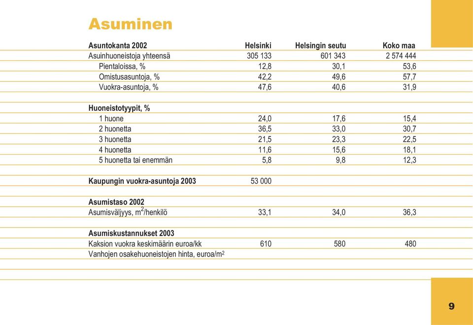 huonetta 21,5 23,3 22,5 4 huonetta 11,6 15,6 18,1 5 huonetta tai enemmän 5,8 9,8 12,3 Kaupungin vuokra-asuntoja 2003 53 000 Asumistaso 2002