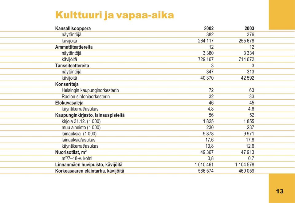 käyntikerrat/asukas 4,8 4,6 Kaupunginkirjasto, lainauspisteitä 56 52 kirjoja 31.12.