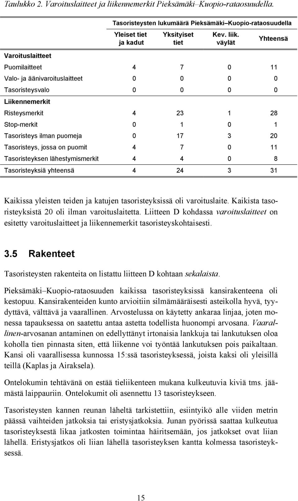 20 Tasoristeys, jossa on puomit 4 7 0 11 Tasoristeyksen lähestymismerkit 4 4 0 8 Tasoristeyksiä yhteensä 4 24 3 31 Kaikissa yleisten teiden ja katujen tasoristeyksissä oli varoituslaite.