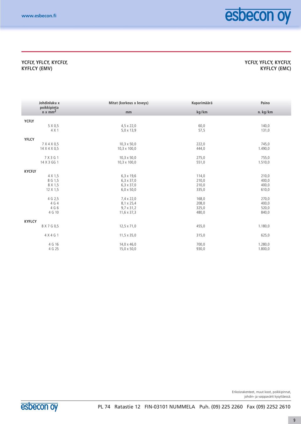 490,0 7 X 3 G 1 10,3 x 50,0 275,0 755,0 14 X 3 GG 1 10,3 x 100,0 551,0 1.