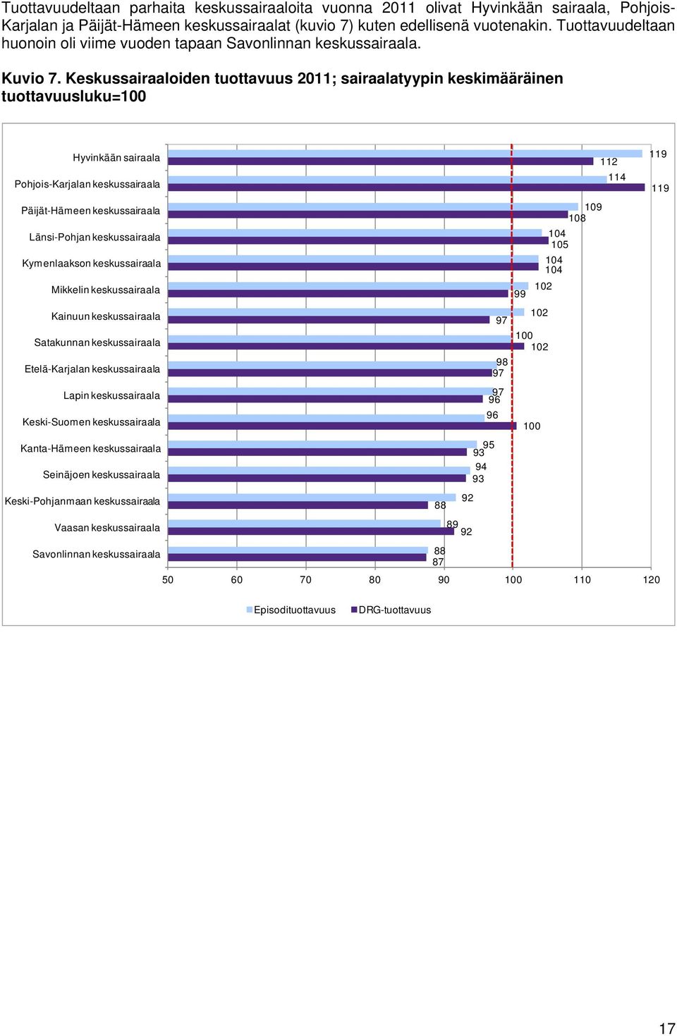 Keskussairaaloiden tuottavuus 2011; sairaalatyypin keskimääräinen tuottavuusluku=100 Hyvinkään sairaala 112 119 Pohjois-Karjalan keskussairaala 114 119 Päijät-Hämeen keskussairaala 109 108