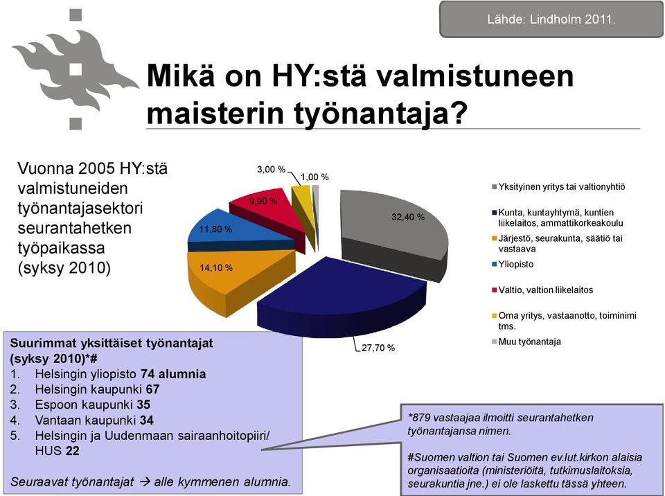 liikelaitos, ammattikorkeakoulu Järjestö, seurakunta, säätiö tai vastaava Yliopisto Valtio, valtion liikelaitos Suurimmat yksittäiset työnantajat (syksy 2010)*# 1. Helsingin yliopisto 74 alumnia 2.