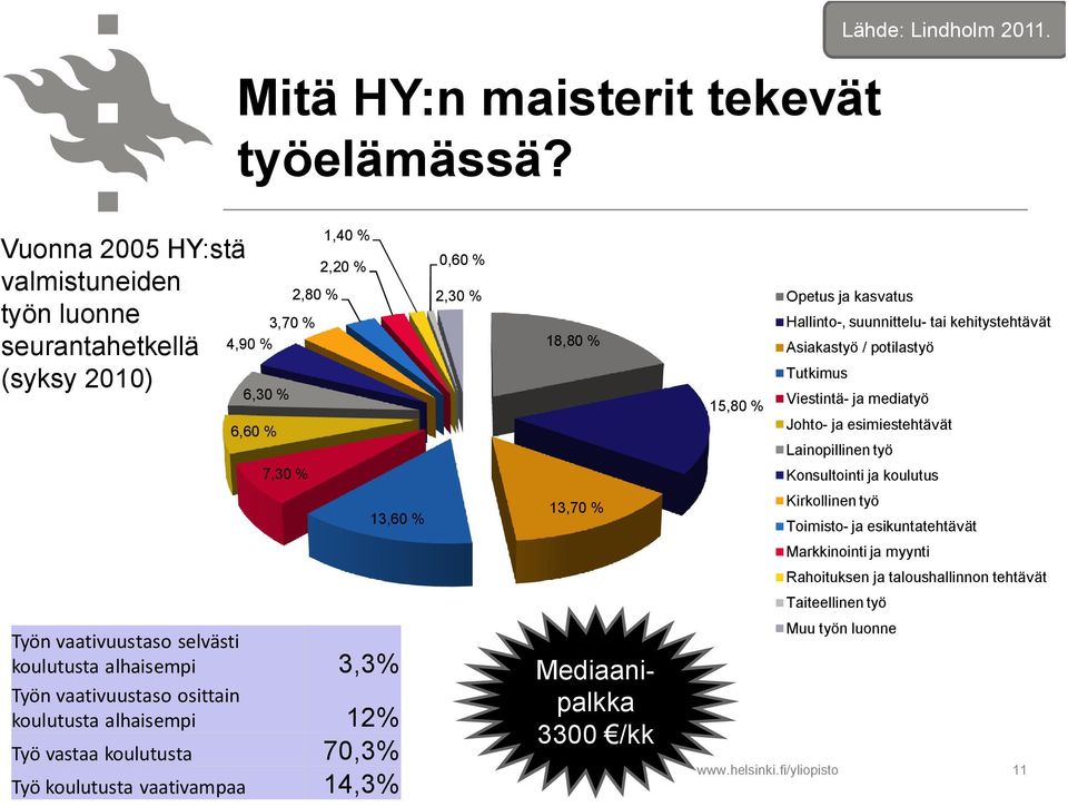 3,3% Työn vaativuustaso osittain koulutusta alhaisempi 12% Työ vastaa koulutusta 70,3% Työ koulutusta vaativampaa 14,3% 0,60 % 2,30 % Opetus ja kasvatus 18,80 % 13,70 % Mediaanipalkka 3300