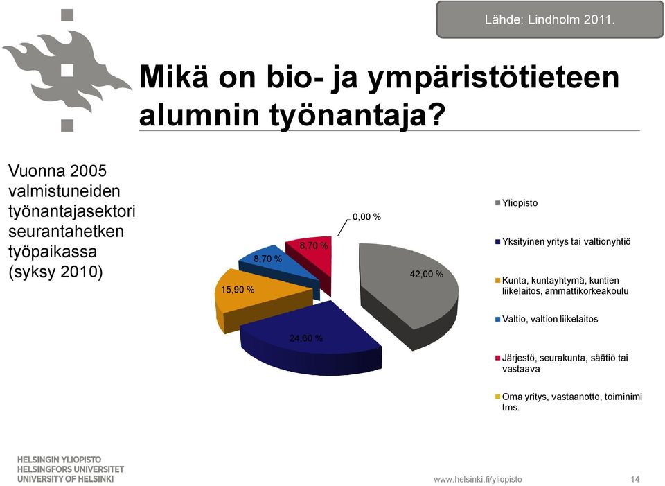 % 0,00 % 42,00 % Yliopisto Yksityinen yritys tai valtionyhtiö Kunta, kuntayhtymä, kuntien liikelaitos,