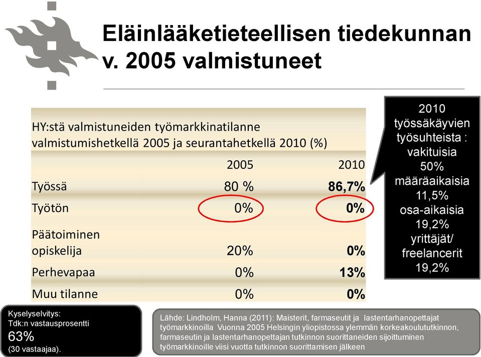 Perhevapaa 0% 13% Muu tilanne 0% 0% 2010 työssäkäyvien työsuhteista : vakituisia 50% määräaikaisia 11,5% osa-aikaisia 19,2% yrittäjät/ freelancerit 19,2% Kyselyselvitys: Tdk:n