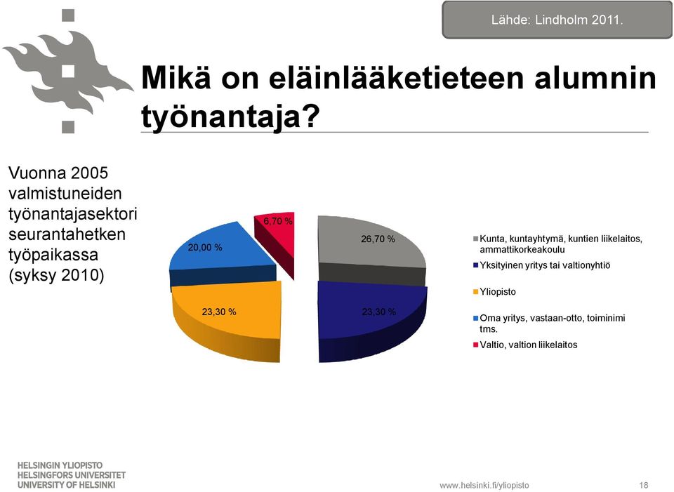 % 6,70 % 26,70 % Kunta, kuntayhtymä, kuntien liikelaitos, ammattikorkeakoulu Yksityinen