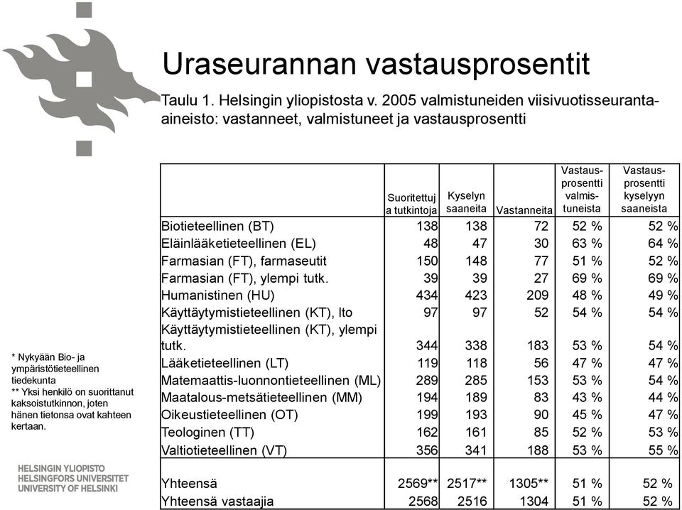 hänen tietonsa ovat kahteen kertaan.