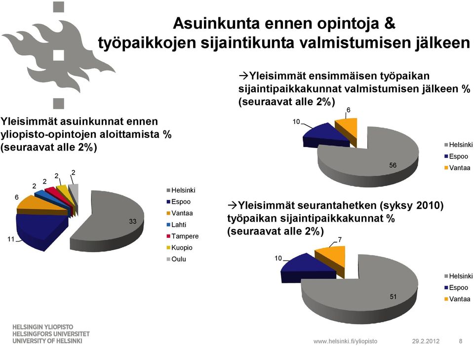 àyleisimmät ensimmäisen työpaikan sijaintipaikkakunnat valmistumisen jälkeen % (seuraavat alle 2%) 10 àyleisimmät