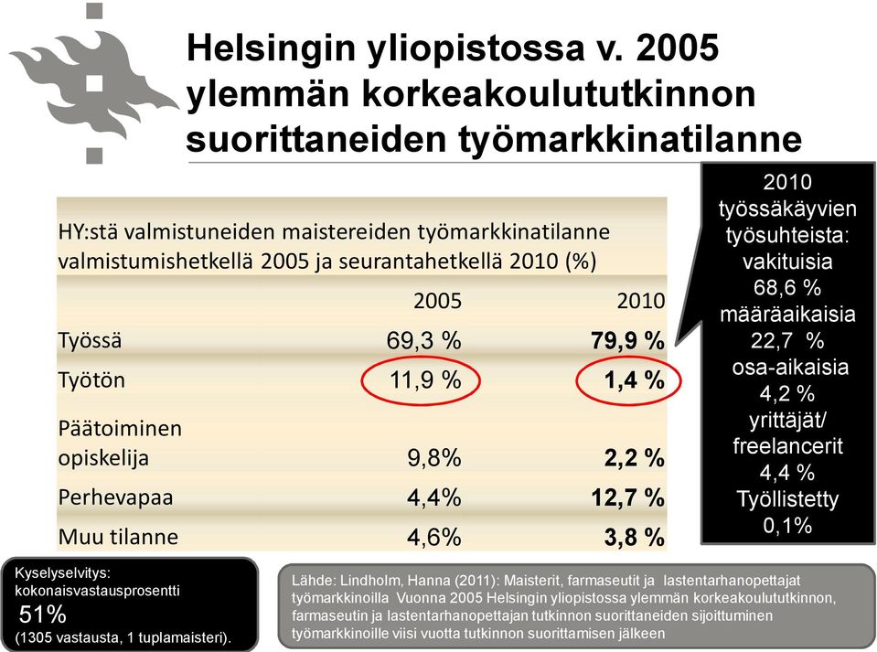 79,9 % Työtön 11,9 % 1,4 % Päätoiminen opiskelija 9,8% 2,2 % Perhevapaa 4,4% 12,7 % Muu tilanne 4,6% 3,8 % 2010 työssäkäyvien työsuhteista: vakituisia 68,6 % määräaikaisia 22,7 % osa-aikaisia 4,2 %