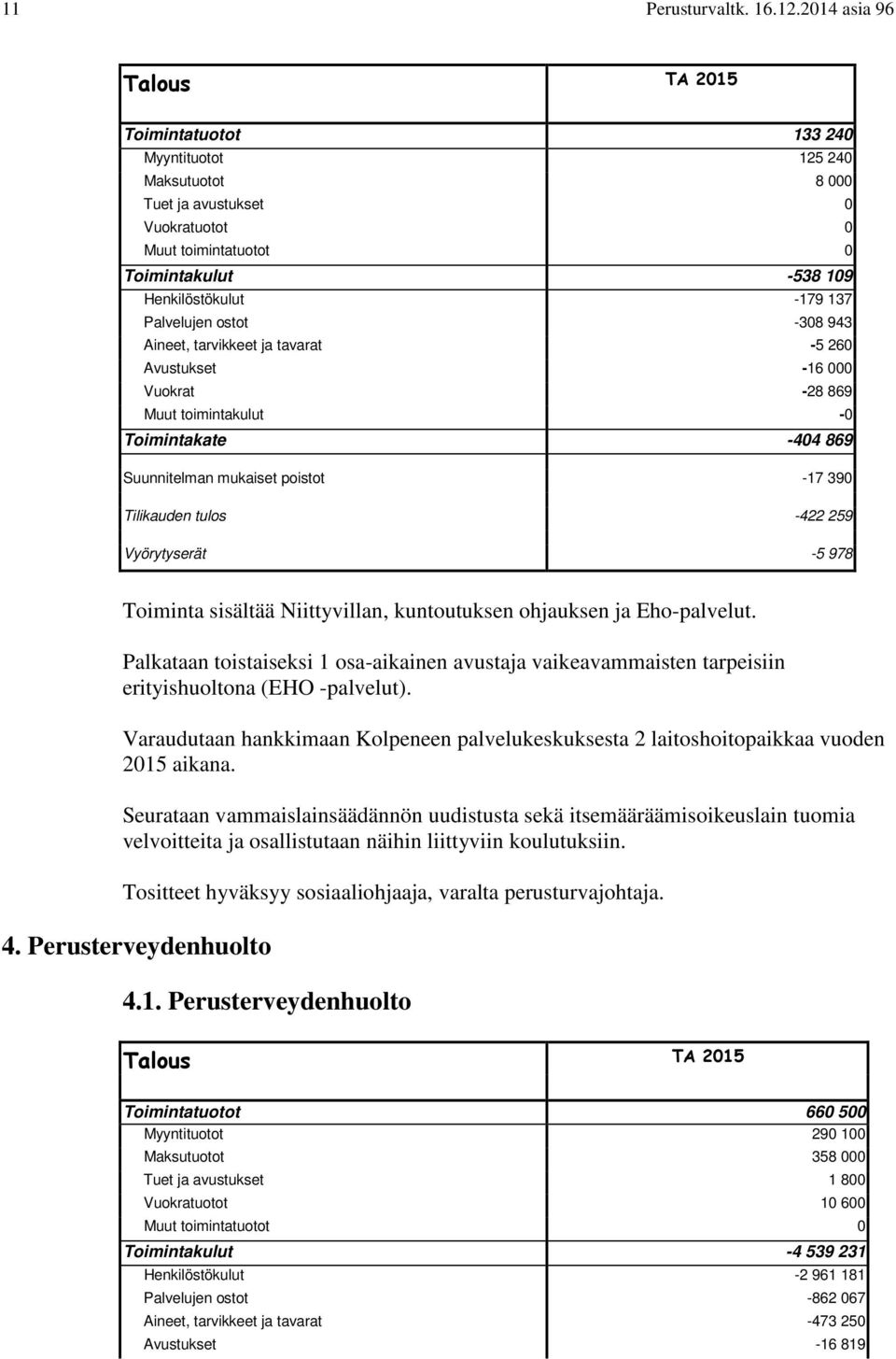 -16 000 Vuokrat -28 869 Muut toimintakulut -0 Toimintakate -404 869 Suunnitelman mukaiset poistot -17 390 Tilikauden tulos -422 259 Vyörytyserät -5 978 Toiminta sisältää Niittyvillan, kuntoutuksen