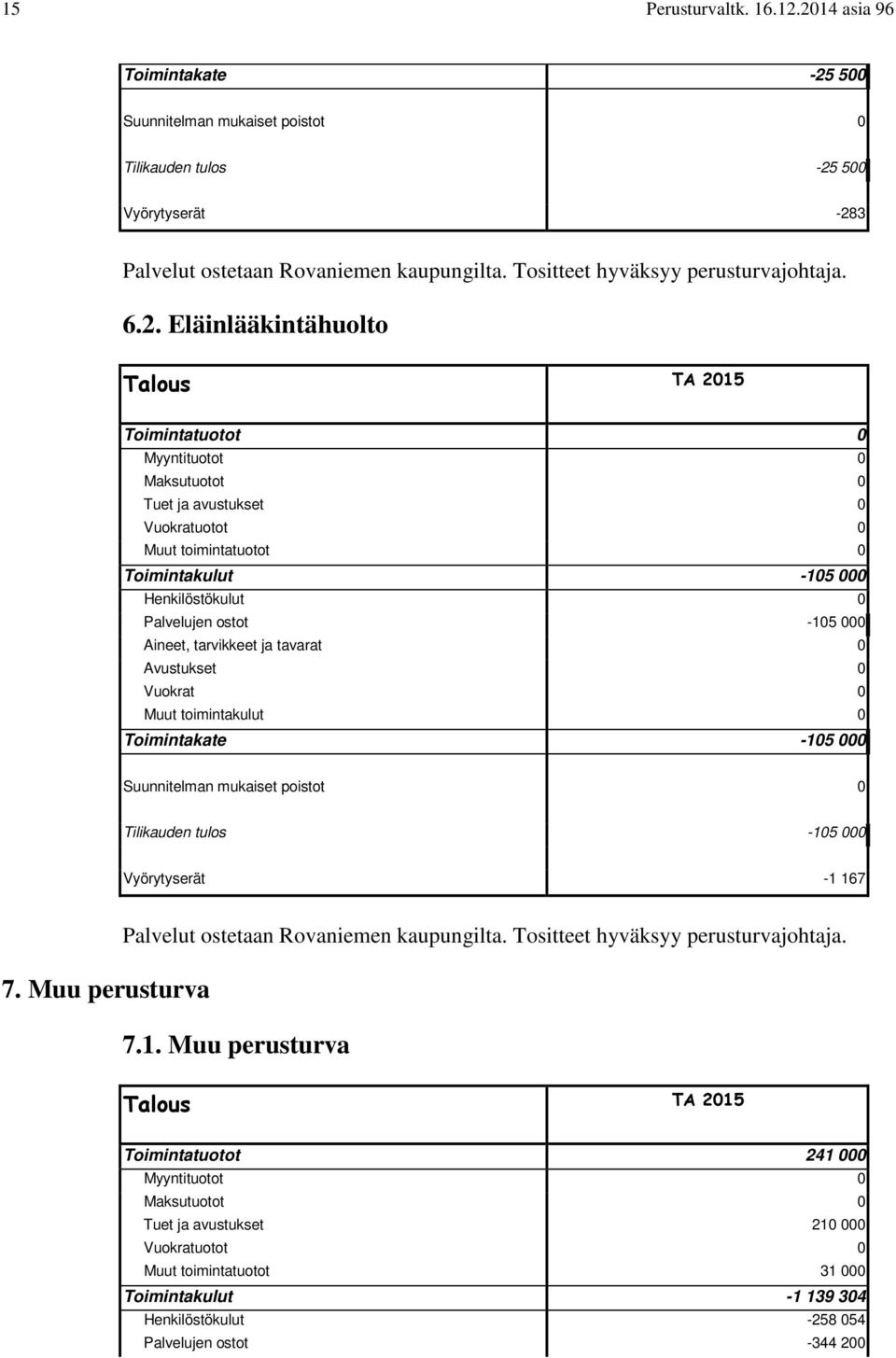 Eläinlääkintähuolto Toimintatuotot 0 Toimintakulut -105 000 Henkilöstökulut 0 Palvelujen ostot -105 000 Vuokrat 0 Toimintakate -105 000 Tilikauden tulos -105