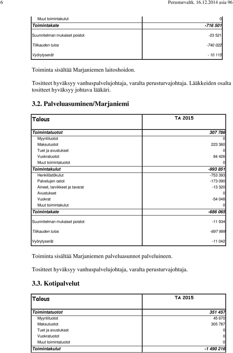 Palveluasuminen/Marjaniemi Toimintatuotot 307 786 Maksutuotot 223 360 Vuokratuotot 84 426 Toimintakulut -993 851 Henkilöstökulut -753 393 Palvelujen ostot -173 090 Aineet, tarvikkeet ja tavarat -13