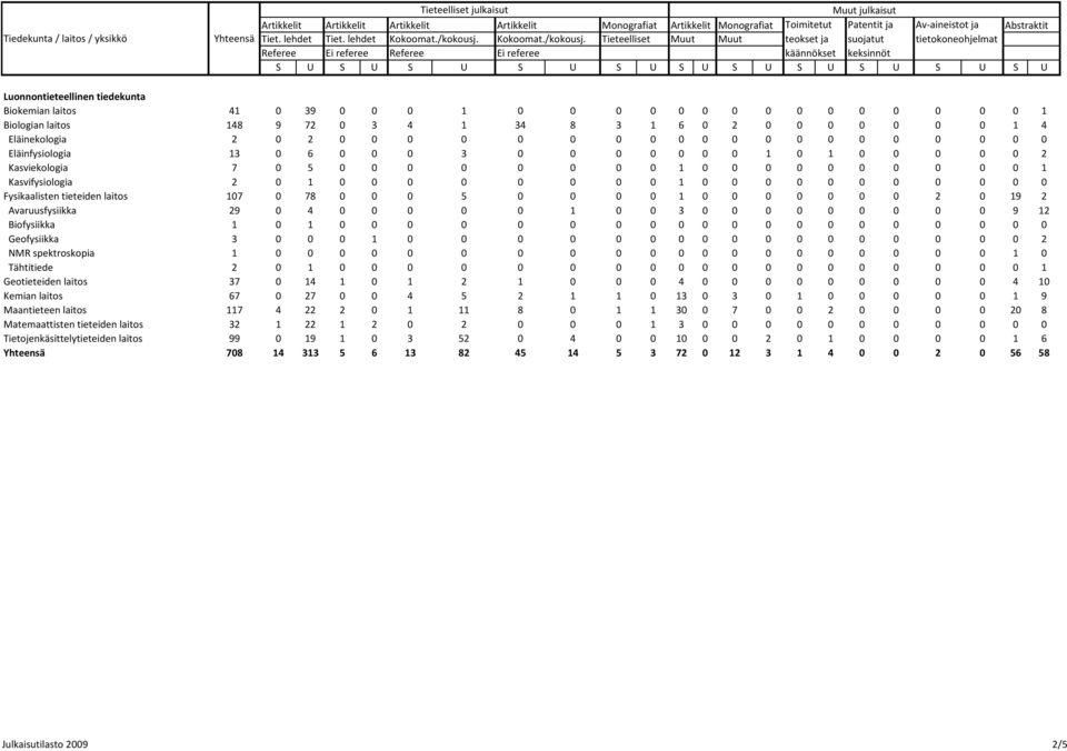 0 0 0 0 0 0 0 0 0 1 Kasvifysiologia 2 0 1 0 0 0 0 0 0 0 0 1 0 0 0 0 0 0 0 0 0 0 0 Fysikaalisten tieteiden laitos 107 0 78 0 0 0 5 0 0 0 0 1 0 0 0 0 0 0 0 2 0 19 2 Avaruusfysiikka 29 0 4 0 0 0 0 0 1 0