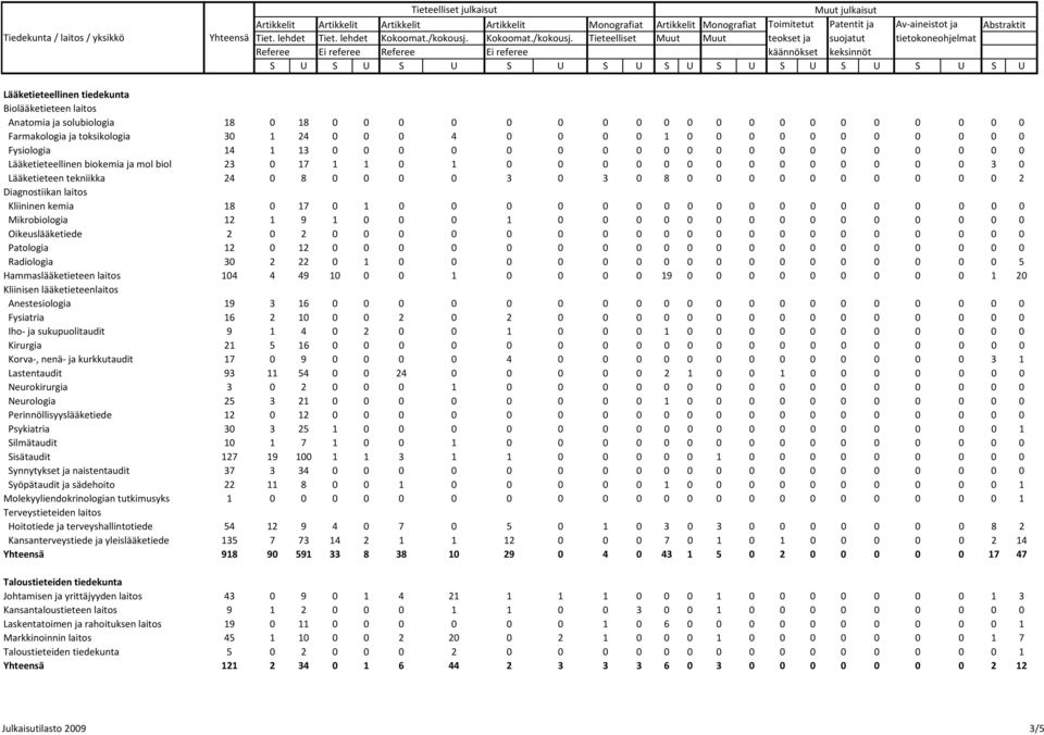 0 0 0 0 0 0 0 0 0 0 3 0 Lääketieteen tekniikka 24 0 8 0 0 0 0 3 0 3 0 8 0 0 0 0 0 0 0 0 0 0 2 Diagnostiikan laitos Kliininen kemia 18 0 17 0 1 0 0 0 0 0 0 0 0 0 0 0 0 0 0 0 0 0 0 Mikrobiologia 12 1 9