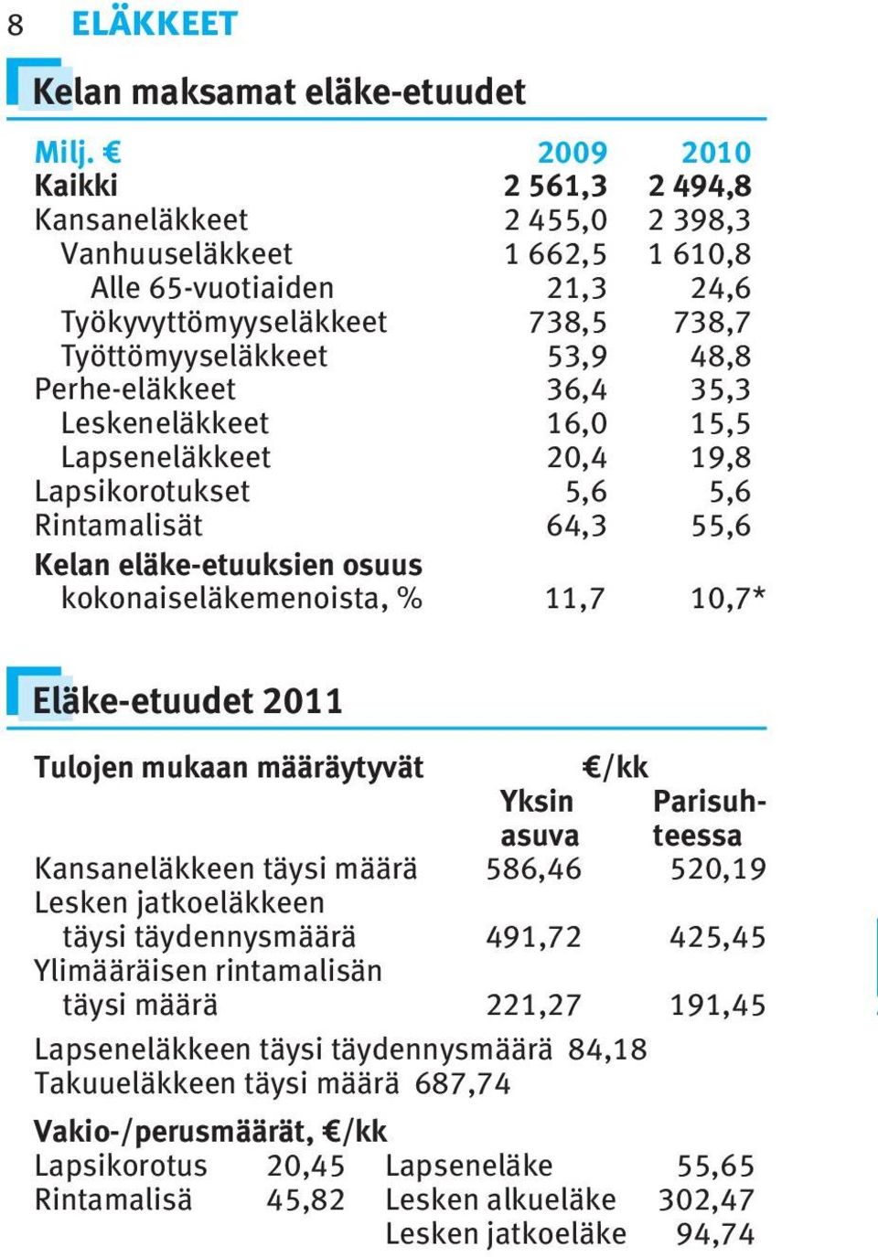 36,4 35,3 Leskeneläkkeet 6,0 5,5 Lapseneläkkeet 20,4 9,8 Lapsikorotukset 5,6 5,6 Rintamalisät 64,3 55,6 Kelan eläke-etuuksien osuus kokonaiseläkemenoista, %,7 0,7* Eläke-etuudet 20 Tulojen mukaan