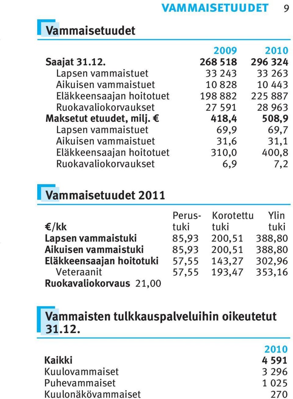 Maksetut etuudet, milj.