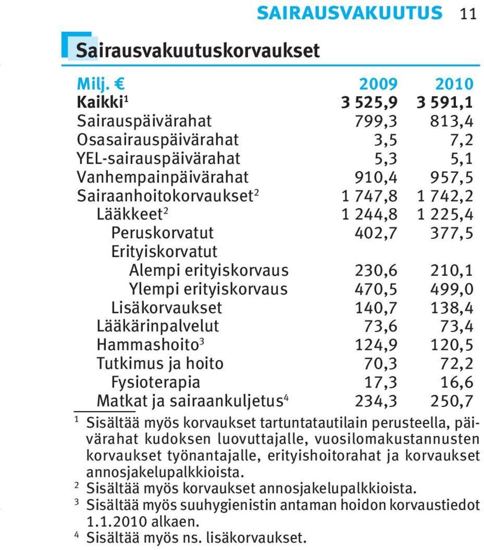 244,8 225,4 Peruskorvatut 402,7 377,5 Erityiskorvatut Alempi erityiskorvaus 230,6 20, Ylempi erityiskorvaus 470,5 499,0 Lisäkorvaukset 40,7 38,4 Lääkärinpalvelut 73,6 73,4 Hammashoito 3 24,9 20,5