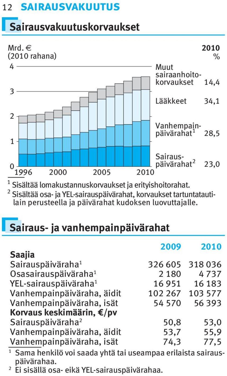2 Sisältää osa- ja YEL-sairauspäivärahat, korvaukset tartuntatautilain perusteella ja päivärahat kudoksen luovuttajalle.