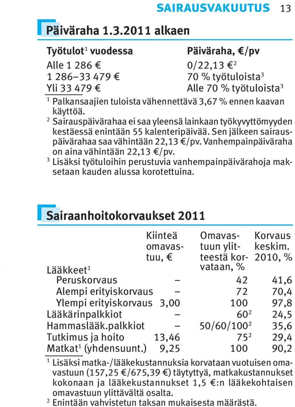käyttöä. 2 Sairauspäivärahaa ei saa yleensä lainkaan työkyvyttömyyden kestäessä enintään 55 kalenteripäivää. Sen jälkeen sairauspäivärahaa saa vähintään 22,3 /pv.