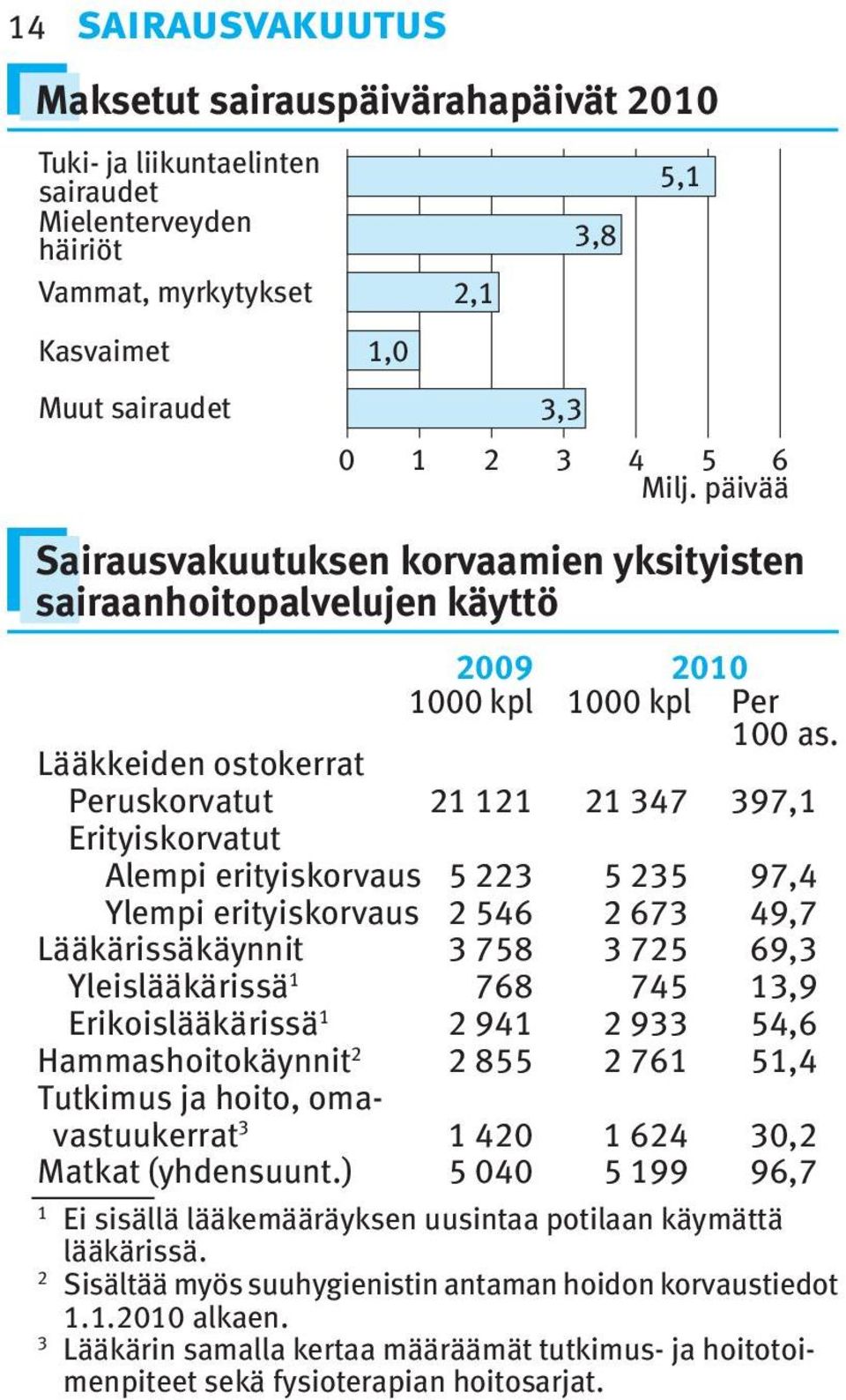 Lääkkeiden ostokerrat Peruskorvatut 2 2 2 347 397, Erityiskorvatut Alempi erityiskorvaus 5 223 5 235 97,4 Ylempi erityiskorvaus 2 546 2 673 49,7 Lääkärissäkäynnit 3 758 3 725 69,3 Yleislääkärissä 768