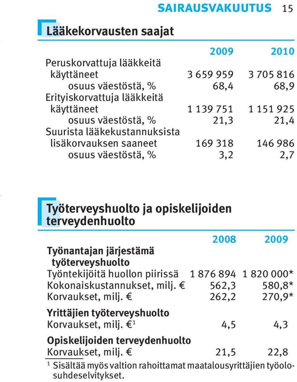 2008 2009 Työnantajan järjestämä työterveyshuolto Työntekijöitä huollon piirissä 876 894 820 000* Kokonaiskustannukset, milj. 562,3 580,8* Korvaukset, milj.