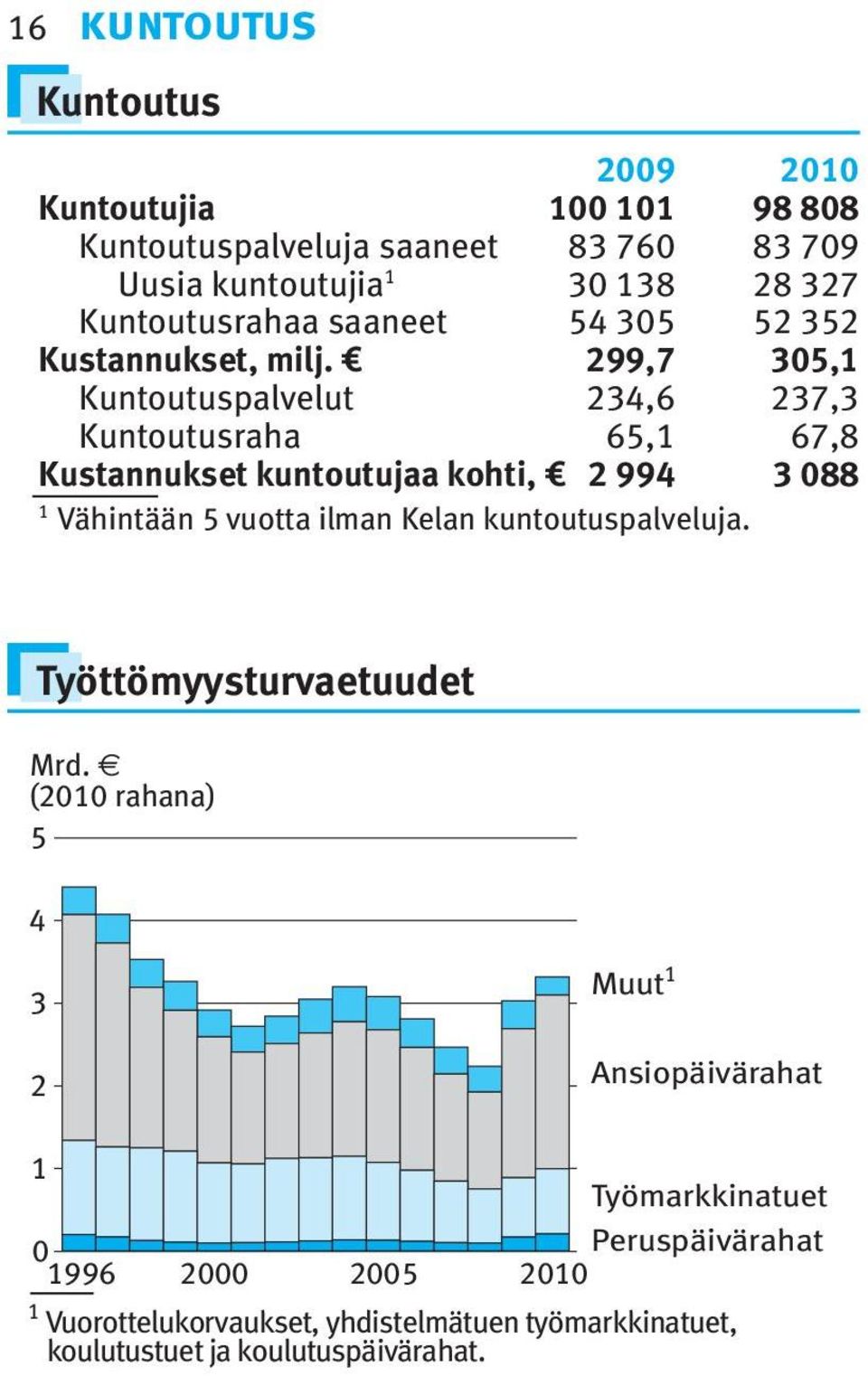 299,7 305, Kuntoutuspalvelut 234,6 237,3 Kuntoutusraha 65, 67,8 Kustannukset kuntoutujaa kohti, 2 994 3 088 Vähintään 5 vuotta ilman Kelan