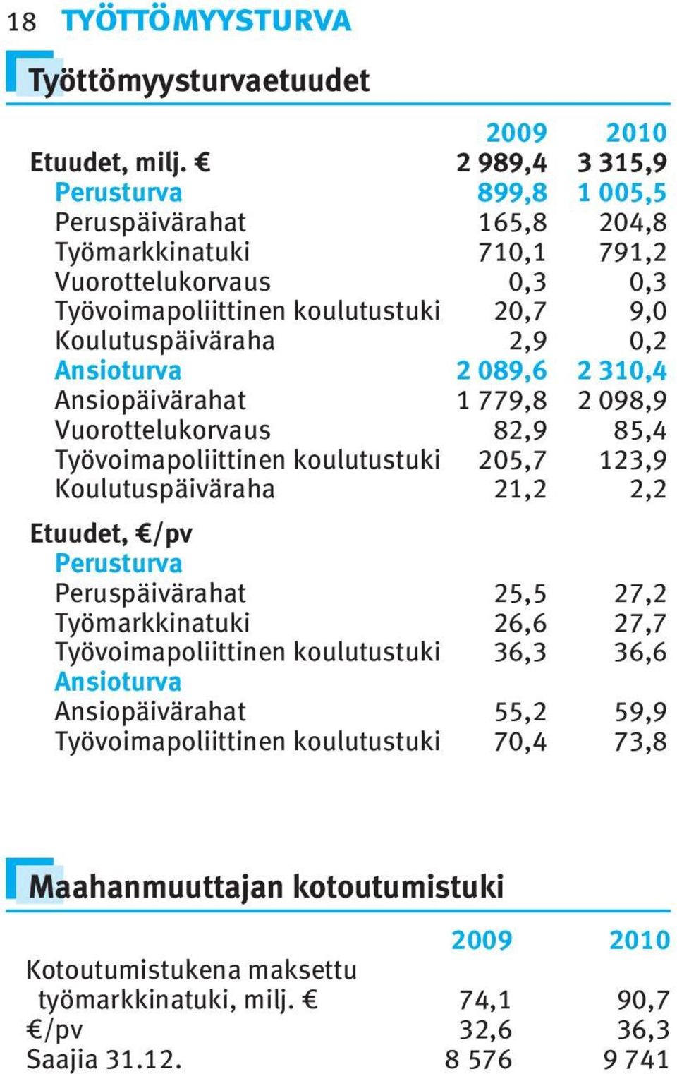 Ansioturva 2 089,6 2 30,4 Ansiopäivärahat 779,8 2 098,9 Vuorottelukorvaus 82,9 85,4 Työvoimapoliittinen koulutustuki 205,7 23,9 Koulutuspäiväraha 2,2 2,2 Etuudet, /pv Perusturva