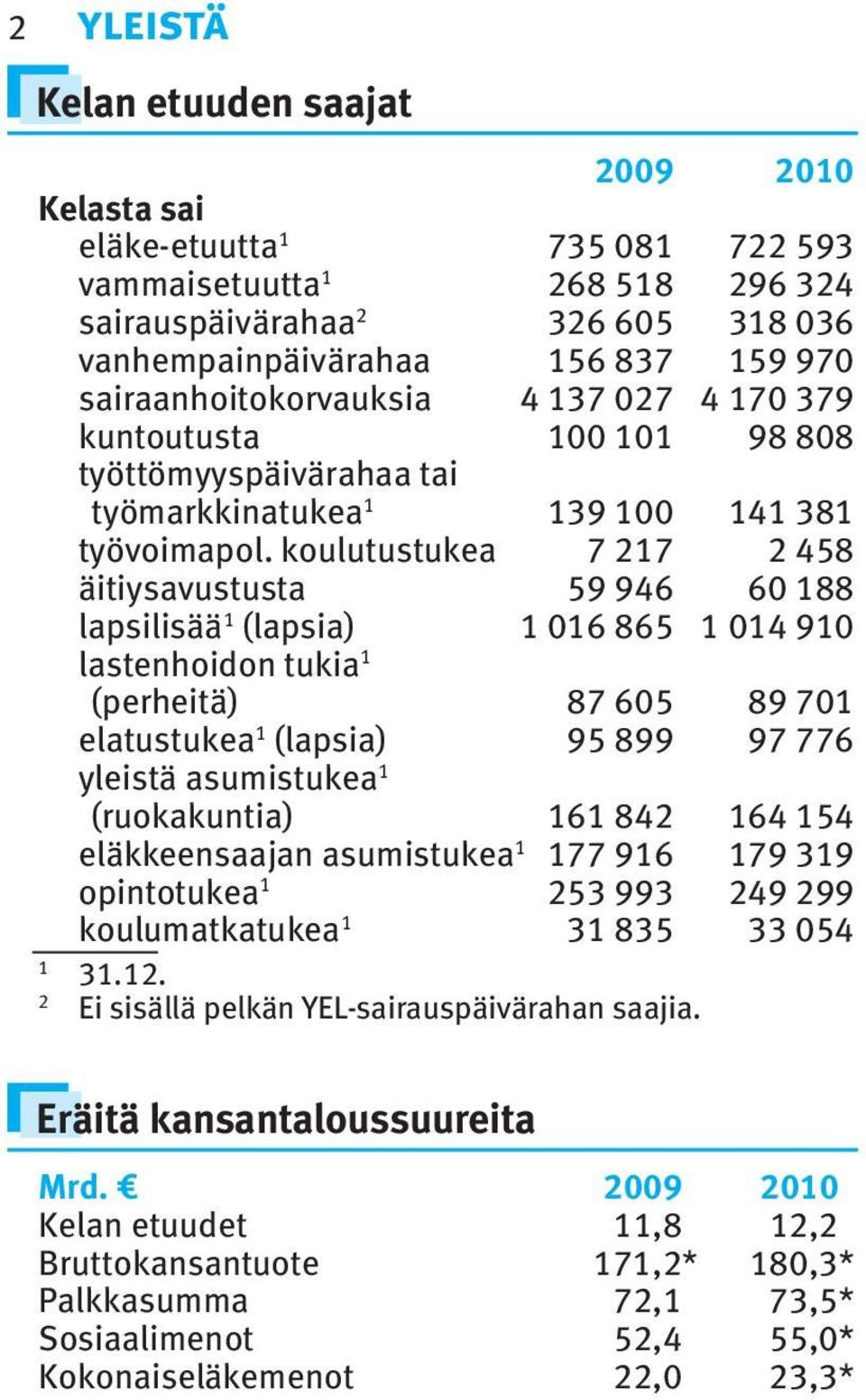 koulutustukea 7 27 2 458 äitiysavustusta 59 946 60 88 lapsilisää (lapsia) 06 865 04 90 lastenhoidon tukia (perheitä) 87 605 89 70 elatustukea (lapsia) 95 899 97 776 yleistä asumistukea (ruokakuntia)