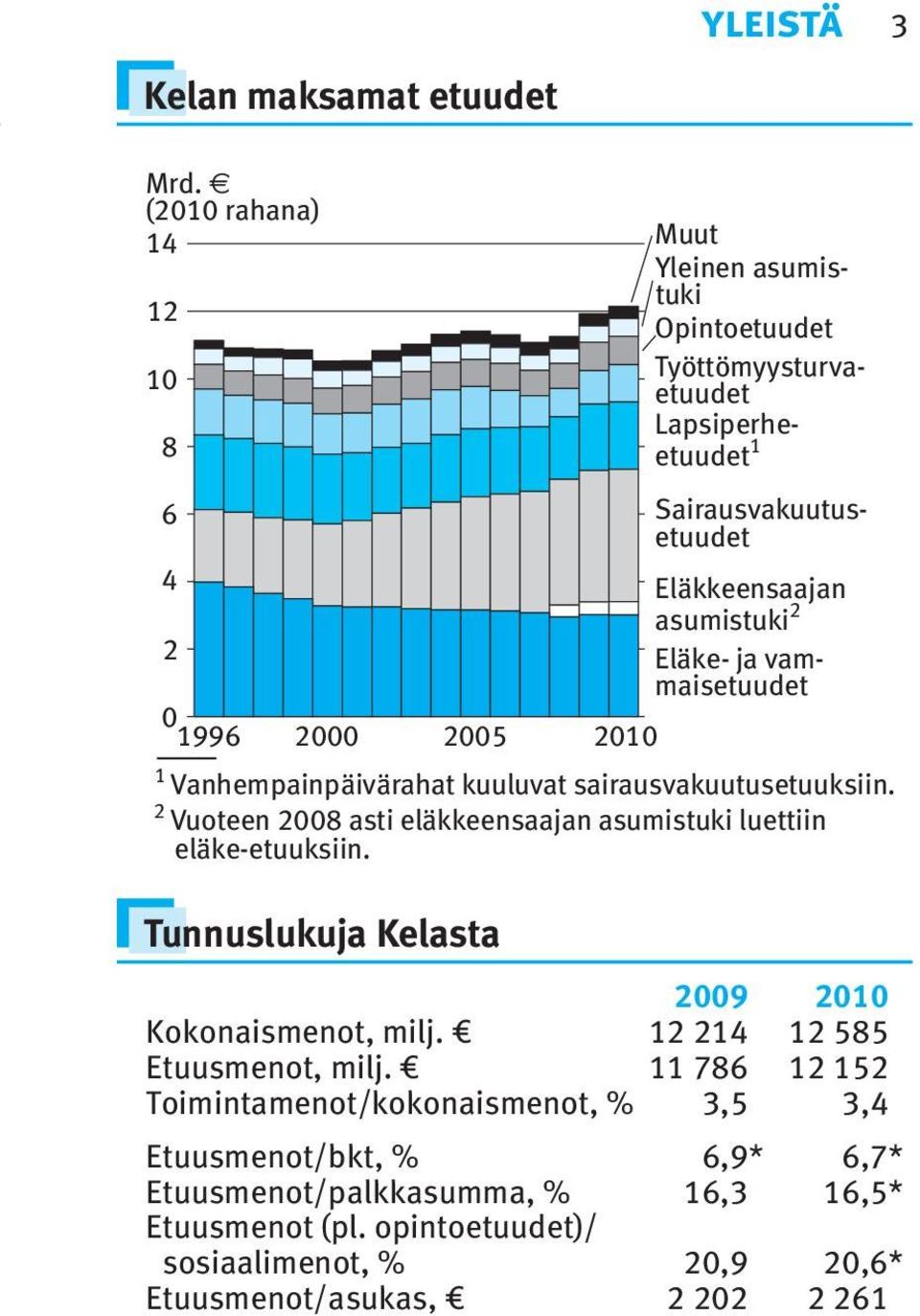 Sairausvakuutusetuudet Eläkkeensaajan asumistuki 2 Eläke- ja vammaisetuudet Vanhempainpäivärahat kuuluvat sairausvakuutusetuuksiin.