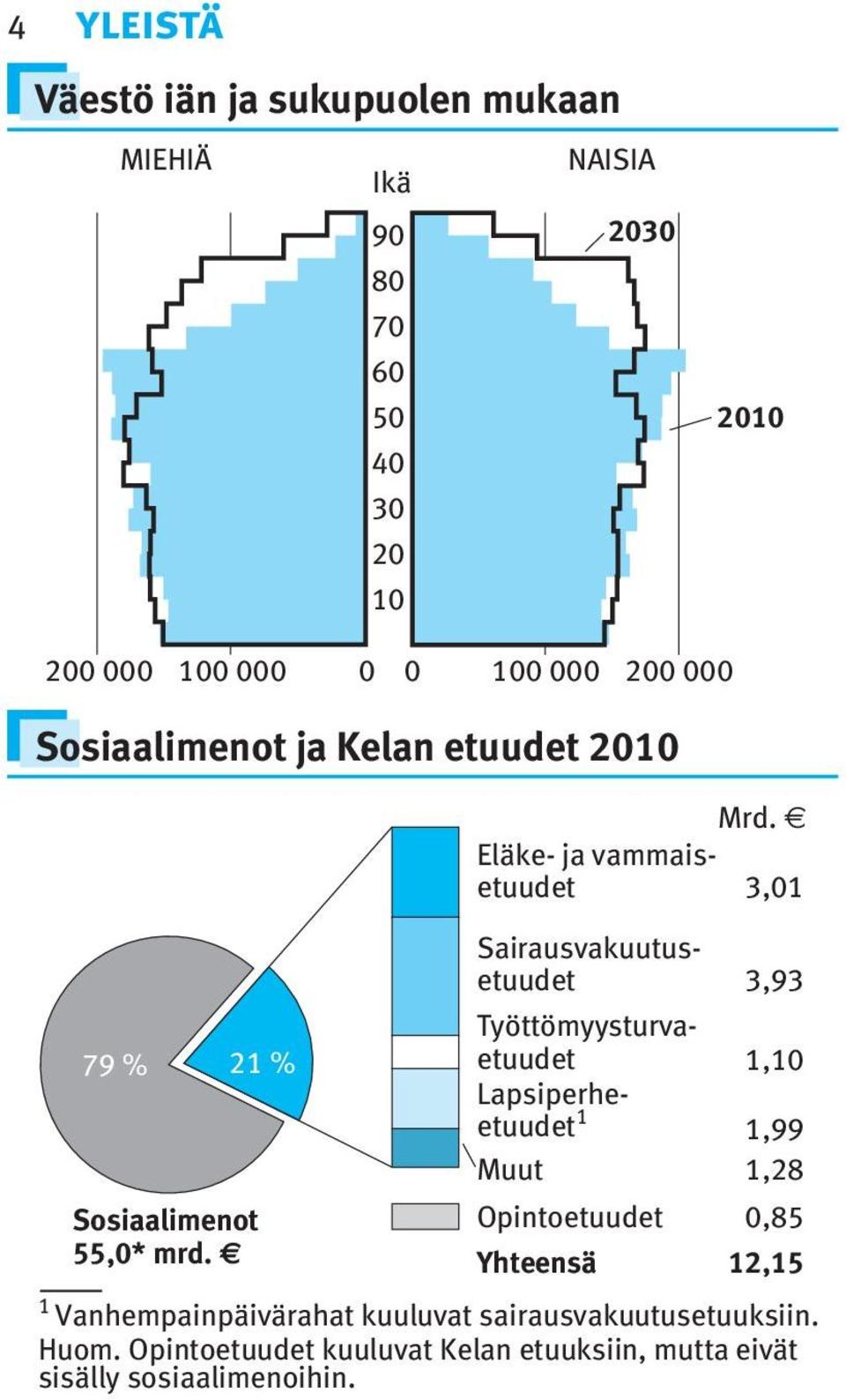 Työttömyysturvaetuudet Lapsiperheetuudet Muut Mrd. 3,0 3,93,0,99,28 Sosiaalimenot 55,0* mrd.
