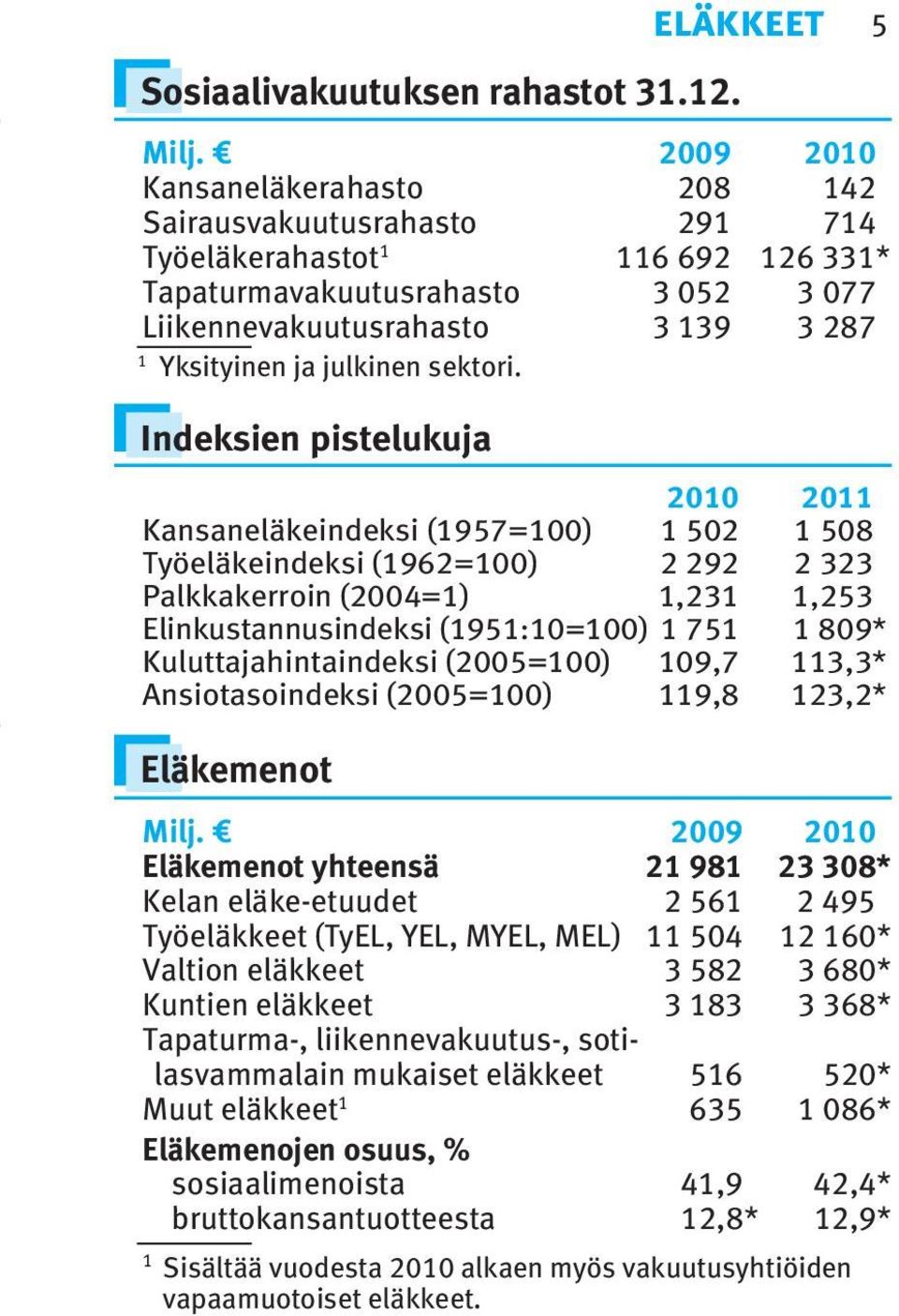 Indeksien pistelukuja 200 20 Kansaneläkeindeksi (957=00) 502 508 Työeläkeindeksi (962=00) 2 292 2 323 Palkkakerroin (2004=),23,253 Elinkustannusindeksi (95:0=00) 75 809* Kuluttajahintaindeksi