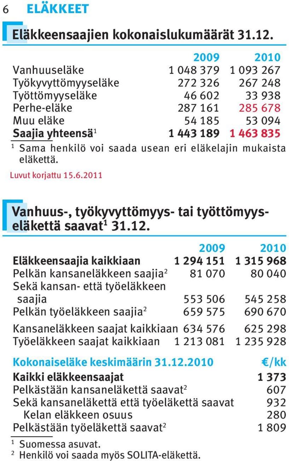 voi saada usean eri eläkelajin mukaista eläkettä. Luvut korjattu 5.6.20