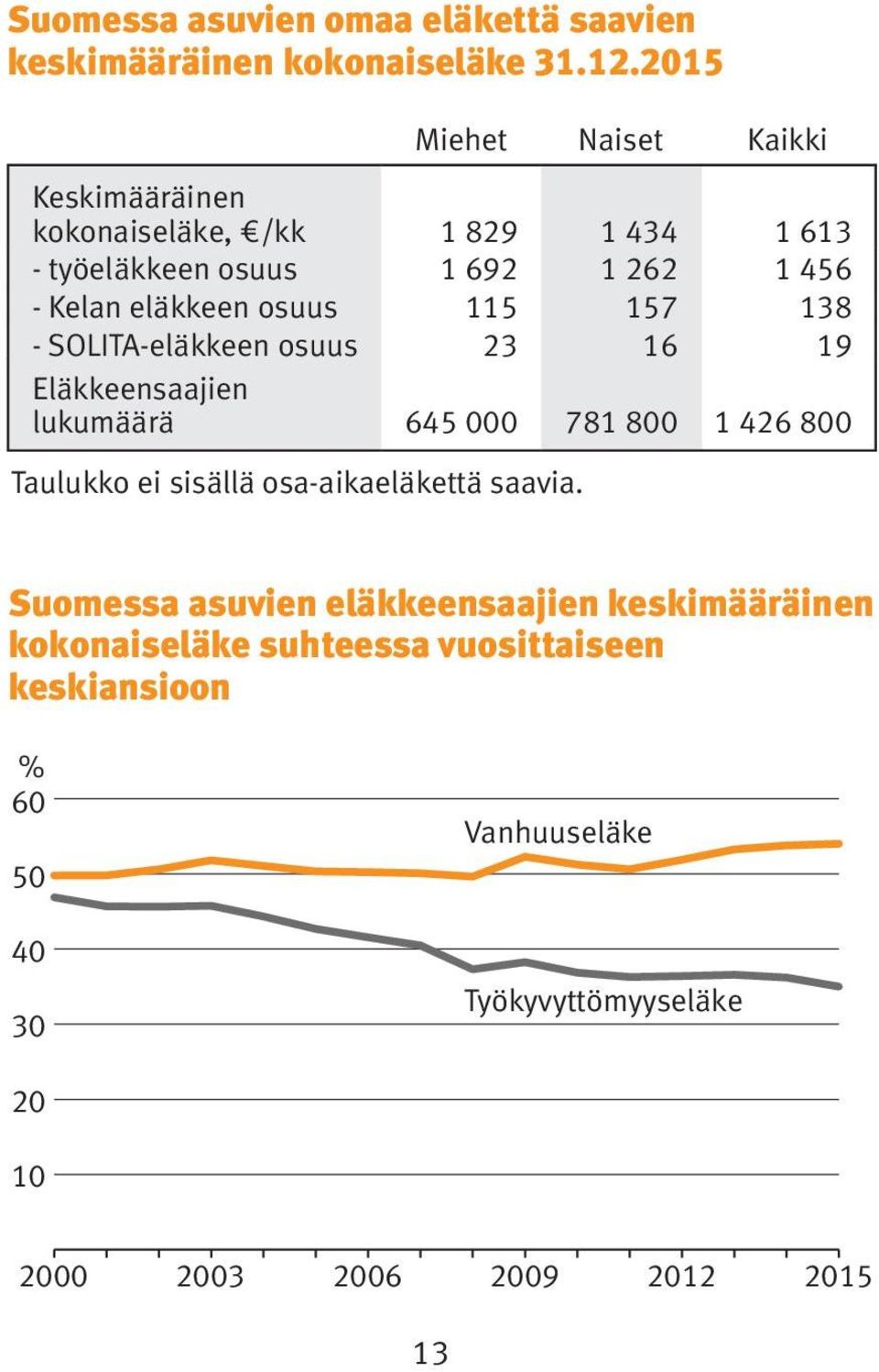 115 157 138 - SOLITA-eläkkeen osuus 23 16 19 Eläkkeensaajien lukumäärä 645 000 781 800 1 426 800 Suomessa asuvien eläkkeensaajien