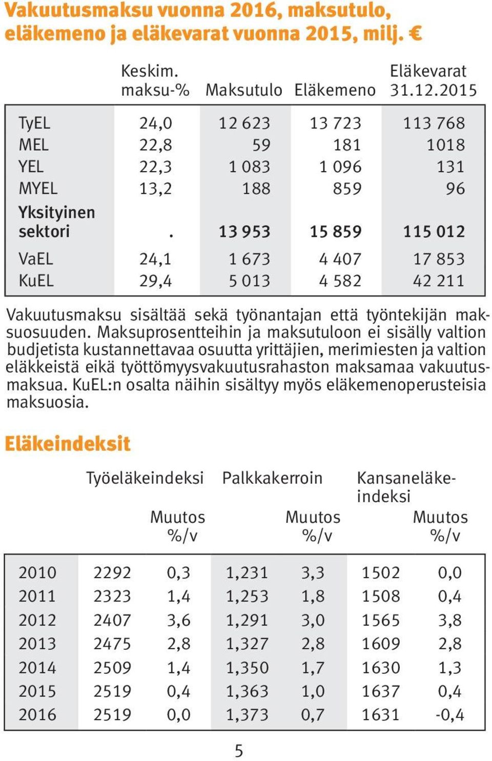 13 953 15 859 115 012 VaEL 24,1 1 673 4 407 17 853 KuEL 29,4 5 013 4 582 42 211 5 Eläkevarat 31.12.2015 Vakuutusmaksu sisältää sekä työnantajan että työntekijän maksuosuuden.