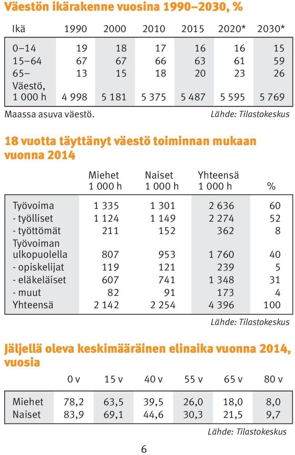 Miehet 1 000 h Naiset 1 000 h Lähde: Tilastokeskus 18 vuotta täyttänyt väestö toiminnan mukaan vuonna 2014 Yhteensä 1 000 h % Työvoima 1 335 1 301 2 636 60 - työlliset 1 124 1 149 2 274 52 -