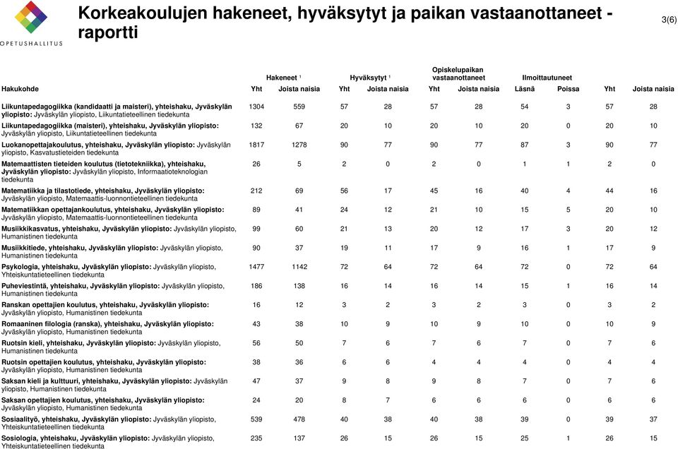 Jyväskylän yliopisto, Informaatioteknologian tiedekunta Matematiikka ja tilastotiede, yhteishaku, Jyväskylän yliopisto: Jyväskylän yliopisto, Matematiikkan opettajankoulutus, yhteishaku, Jyväskylän