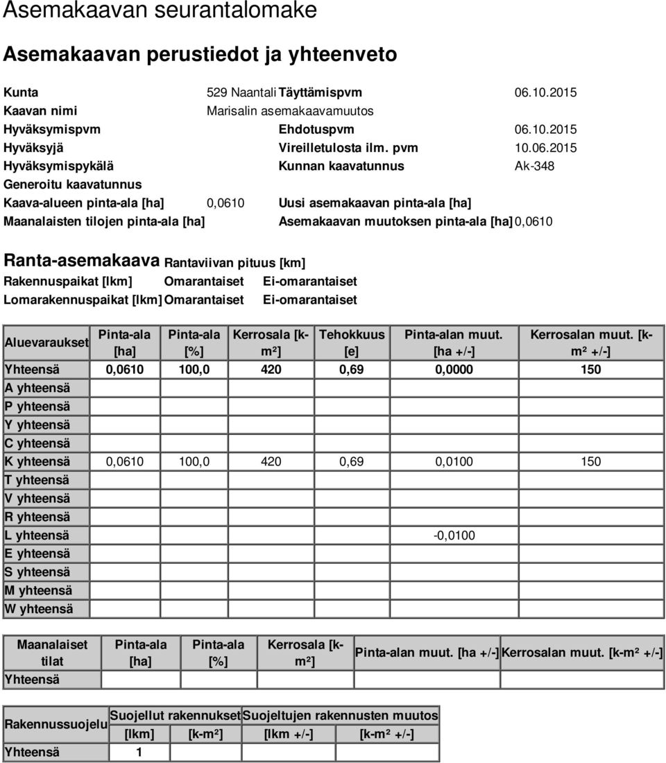 2015 Hyväksymispykälä Kunnan kaavatunnus Ak-348 Generoitu kaavatunnus Kaava-alueen pinta-ala [ha] 0,0610 Uusi asemakaavan pinta-ala [ha] Maanalaisten tilojen pinta-ala [ha] Asemakaavan muutoksen
