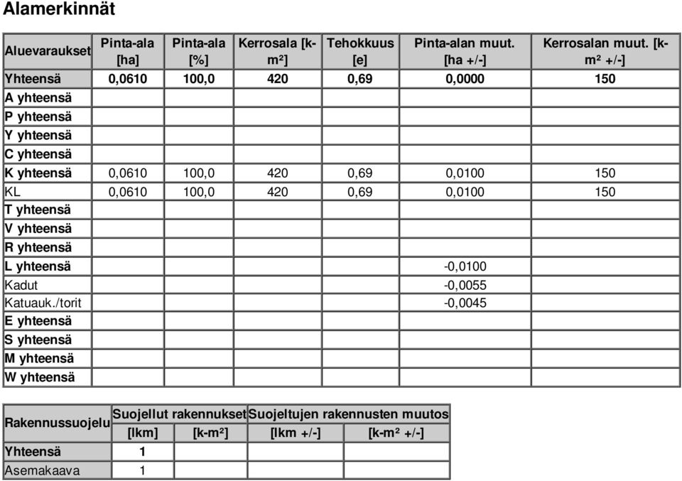 KL 0,0610 100,0 420 0,69 0,0100 150 T yhteensä V yhteensä R yhteensä L yhteensä -0,0100 Kadut -0,0055 Katuauk.