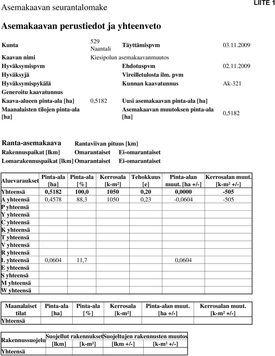 pinta-ala [ha] 0,5182 Ranta-asemakaava Rantaviivan pituus [km] Rakennuspaikat [lkm] Omarantaiset Ei-omarantaiset Lomarakennuspaikat [lkm] Omarantaiset Ei-omarantaiset Aluevaraukset Pinta-ala