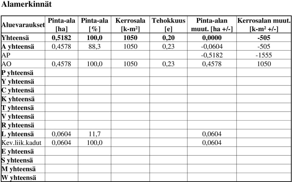 [ha +/-] [k-m² +/-] Yhteensä 0,5182 100,0 1050 0,20 0,0000-505 A yhteensä 0,4578 88,3 1050 0,23-0,0604-505 AP